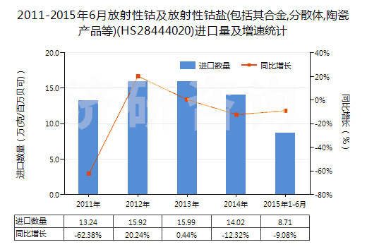 2011-2015年6月放射性鈷及放射性鈷鹽(包括其合金,分散體,陶瓷產(chǎn)品等)(HS28444020)進(jìn)口量及增速統(tǒng)計(jì)